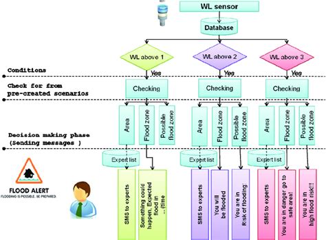 Example of communication protocol and rules implemented into the Ijinus... | Download Scientific ...