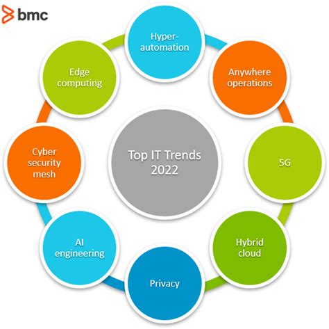 Top IT Trends for 2022 – BMC Software | Blogs