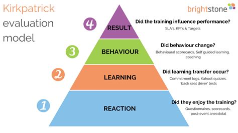 Kirkpatrick evaluation model - combined 2 - Brightstone Consulting