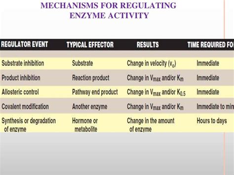 factors Affecting Enzyme activity