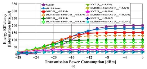 Energy efficiency as a function of the transmission power in the case... | Download Scientific ...