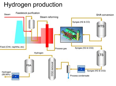 Alfa Laval - Hydrogen production
