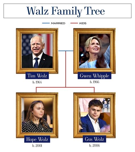 Tim Walz's Family Tree, Explained