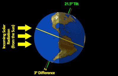 Mr. Gantt's Earth Science Lab Blog: 3rd Grade-Week 5 What Causes Earth's Seasons?