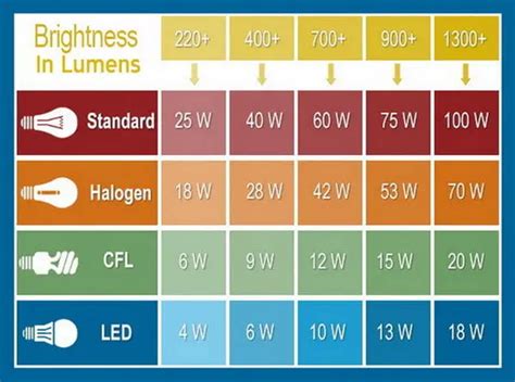 Light Bulb Conversion Chart