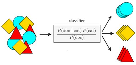 Naive Bayes Theorem in Machine Learning