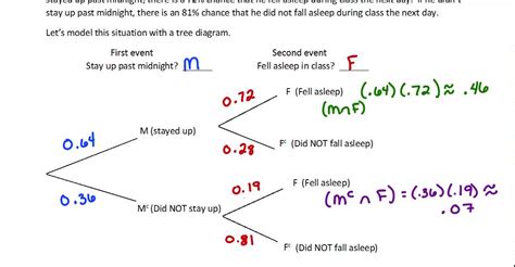 Conditional Probability Tree Diagram