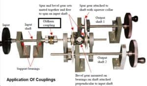 Shaft Couplings : Types, Working, Diagram, Advantages, Applications