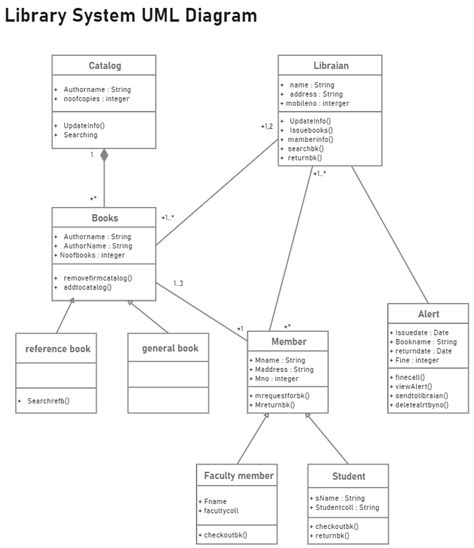 Library Management System Uml Class Diagram Class Diagram Business Images | Porn Sex Picture