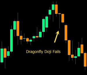 Dragonfly Doji - How to Find and Trade