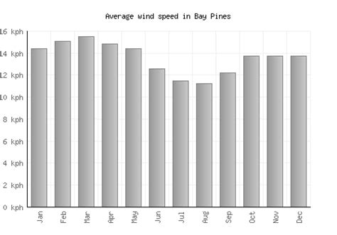 Bay Pines Weather averages & monthly Temperatures | United States ...