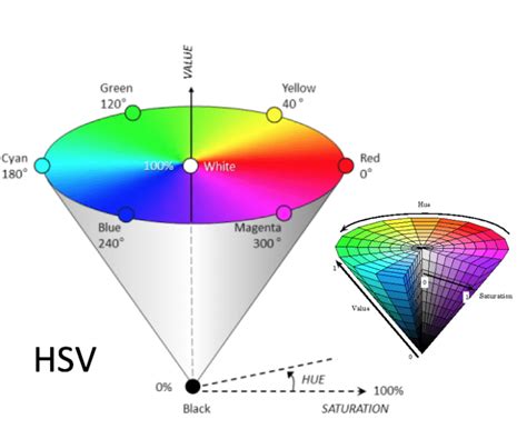 Hue, Saturation and Value Color Model | myMusing