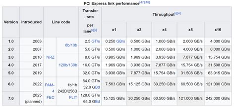 PCIe / PCI Express: Bandwidth « Adafruit Industries – Makers, hackers ...