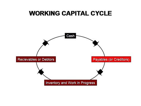 Working Capital Cash Cycle Explained | Compete to Win