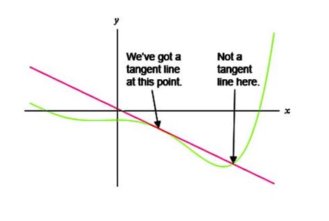 Tangent Line Formula (Solved Examples)