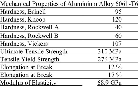 3-1: Mechanical properties of Aluminium Alloy 6061-T6 | Download Scientific Diagram