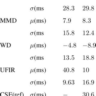 ECG Signal Features Extracted Using Differ- ent Methods Method ...