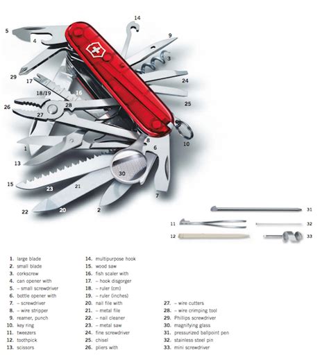 Functions of a Swiss Knife