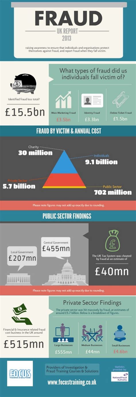 Fraud Statistics UK