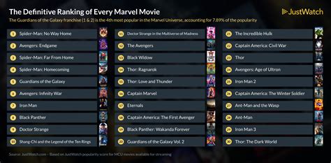 All MCU Movies Ranked - Amazing Stories