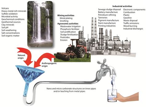 Natural or anthropogenic heavy metals sources polluting groundwater and... | Download Scientific ...