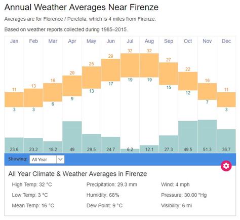 Florence average weather temperatures | Italy