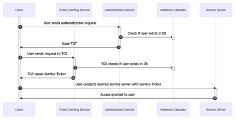 How Does Kerberos Work? The Authentication Protocol Explained