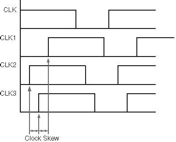 VLSI Encyclopedia: What is Clock Skew?