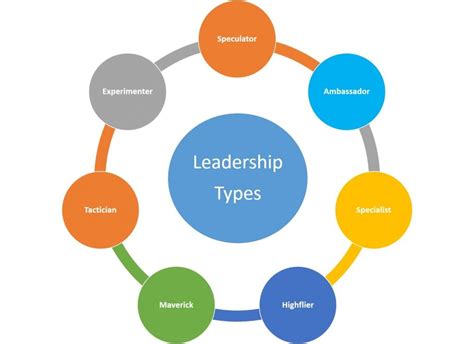 Types of Leadership | Leadership, Leadership training, Leadership ...