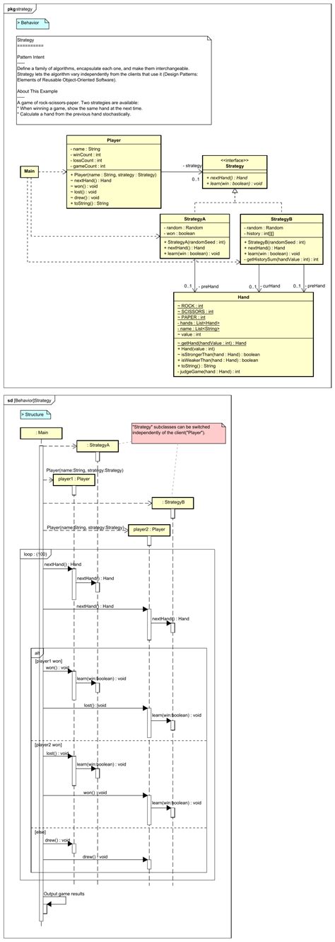UML class diagram and sequence diagram of the Strategy pattern examples. Design Patterns In Java ...