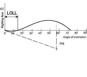 Ship-Stability: Angle of loll