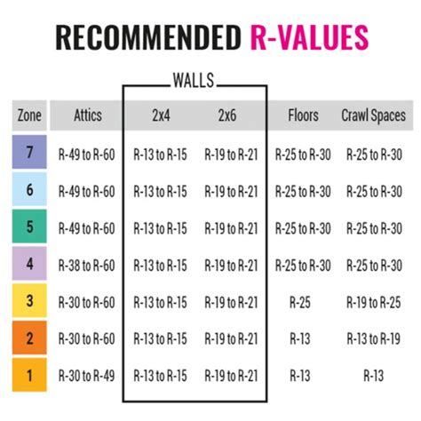 Blown Spray foam Insulation vs Fiberglass Costs and R-Values