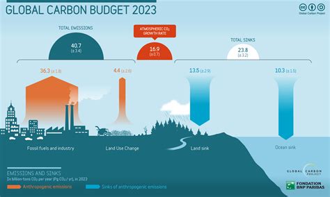 Global Carbon Budget - Global Carbon Atlas