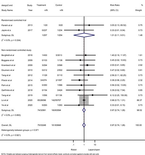 Forest plots for the incidence of cerebrovascular complications showing ...