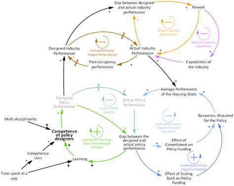 Complete causal loop diagram. | Download Scientific Diagram