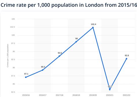 Crime rate per 1,000 population in London from 2015/16 to 2021/22 : r ...