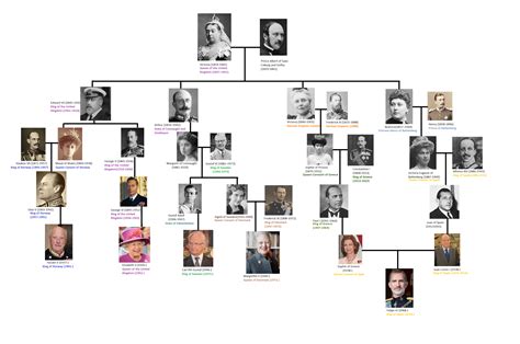 Family tree showing how 5 of the 7 current monarchs in Europe are ...