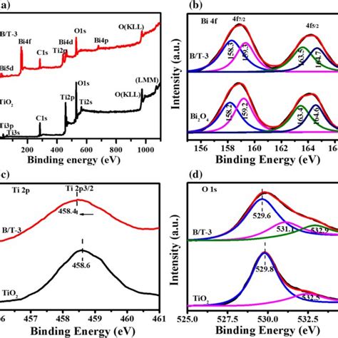 XPS spectra of samples a full survey spectra, b high-resolution spectra ...