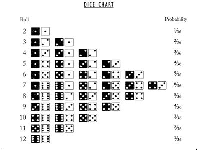 2 Dice Roll Probability Chart - Christopher Myersa's Coloring Pages