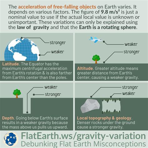 Variation of Earth’s Gravitational Acceleration – FlatEarth.ws