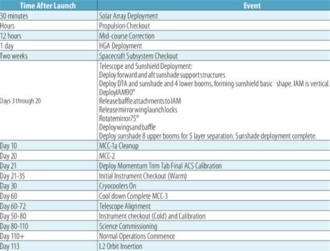 -12: Timeline from launch through L2 orbit. | Download Table