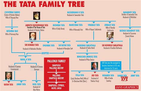 Tracing the Roots of the Tata Family Tree: Unraveling Its Rich Indian Heritage and History