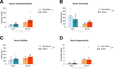 The effect of the female estrous cycle phase (estrus vs nonestrus) on ...