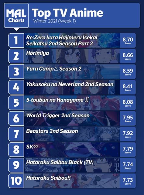 MyAnimeList.net - 7 days, 31 premieres. Here's our top 10...