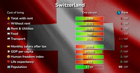 Cost of Living in Switzerland: prices in 50 cities compared