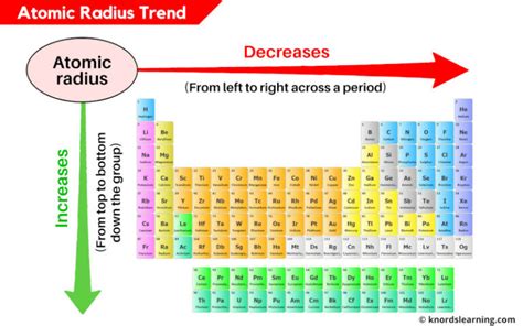 Atomic Radius Trend Explanation