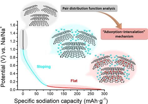 Correlation of Structure and Performance of Hard Carbons as Anodes for Sodium Ion Batteries