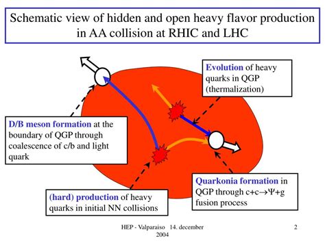 PPT - Tomography of a Quark Gluon Plasma by Heavy Quarks : PowerPoint ...