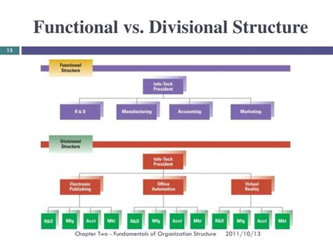 Project Management Structures Vs Functional Management