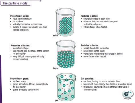 P4. Simple kinetic molecular model of matter - Mr. Tremblay's Class Site